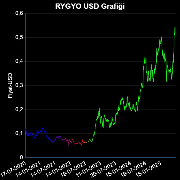 RYGYO Dolar Grafiği