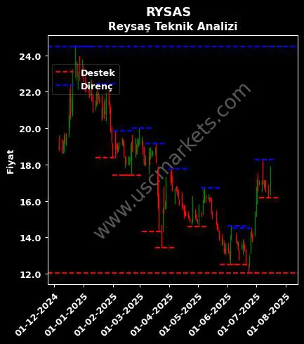 RYSAS fiyat-yorum-grafik