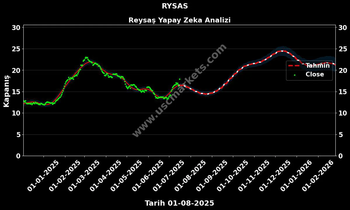 RYSAS hisse hedef fiyat 2024 Reysaş grafik
