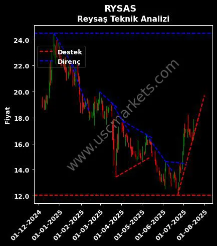 RYSAS destek direnç REYSAŞ TAŞIMACILIK teknik analiz grafik RYSAS fiyatı