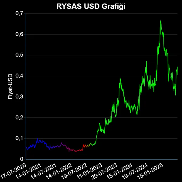 RYSAS Dolar Grafiği