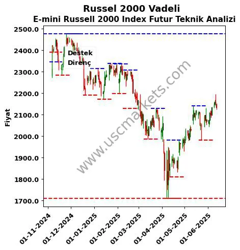 Russel-2000-Vadeli fiyat-yorum-grafik