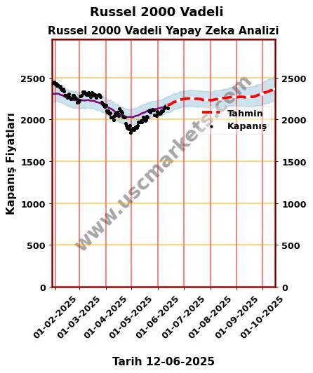 Russel-2000-Vadeli hisse hedef fiyat 2024 Russel 2000 Vadeli grafik