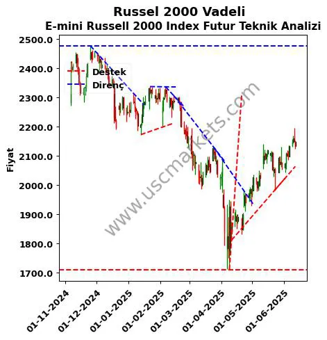 Russel-2000-Vadeli destek direnç E-mini Russell 2000 Index Futur teknik analiz grafik Russel-2000-Vadeli fiyatı