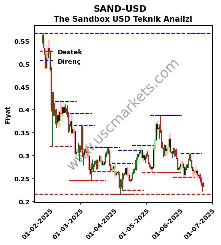 SAND-USD fiyat-yorum-grafik