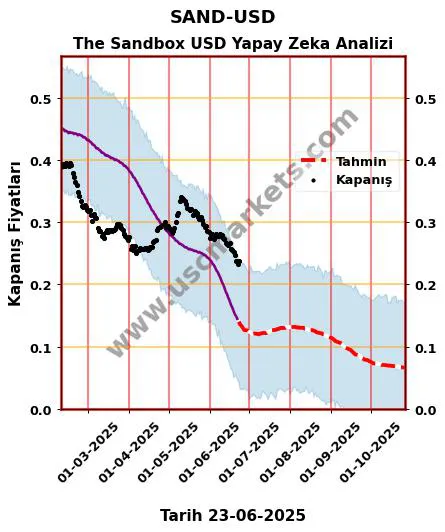 SAND-USD hisse hedef fiyat 2024 The Sandbox USD grafik