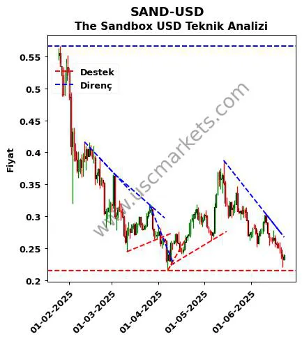 SAND-USD destek direnç The Sandbox Dolar teknik analiz grafik SAND-USD fiyatı