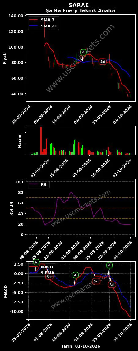 SARAE al veya sat Şa-Ra Enerji grafik analizi SARAE fiyatı