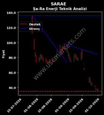 SARAE destek direnç Şa-Ra Enerji teknik analiz grafik SARAE fiyatı