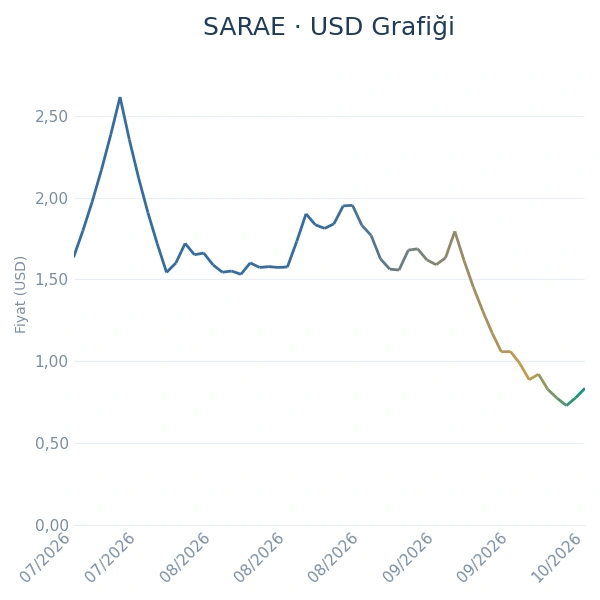 SARAE Dolar Grafiği