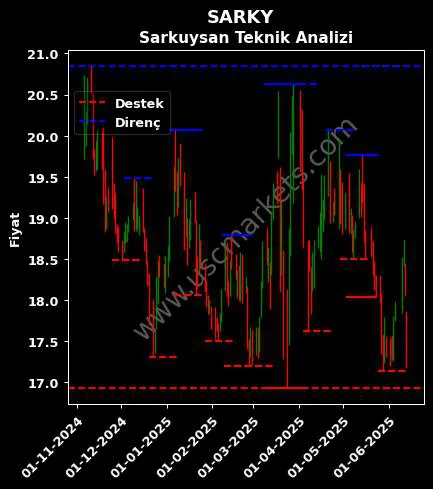SARKY fiyat-yorum-grafik
