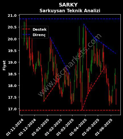 SARKY destek direnç SARKUYSAN ELEKTROLİTİK BAKIR teknik analiz grafik SARKY fiyatı