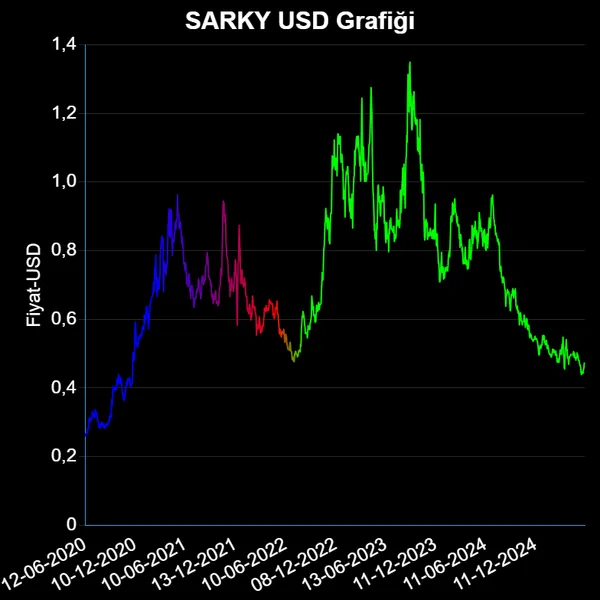 SARKY Dolar Grafiği