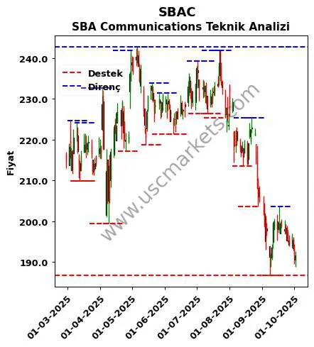 SBAC fiyat-yorum-grafik