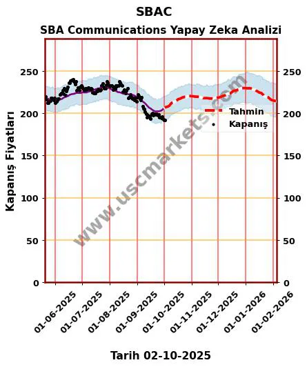 SBAC hisse hedef fiyat 2024 SBA Communications grafik