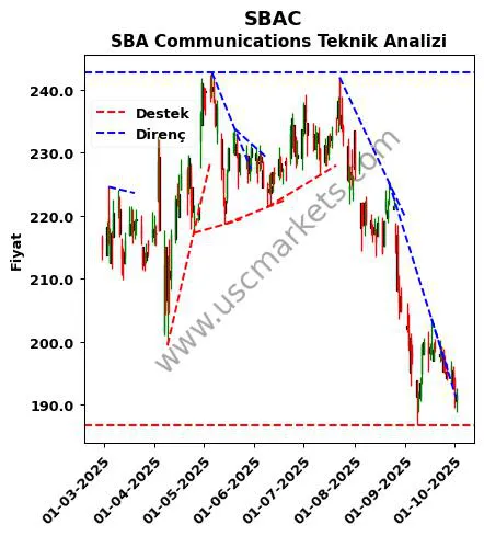 SBAC destek direnç SBA Communications teknik analiz grafik SBAC fiyatı
