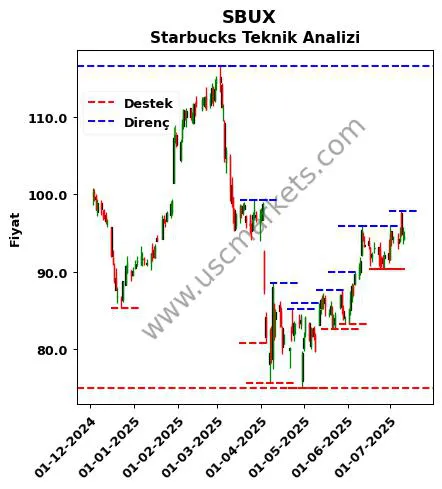 SBUX fiyat-yorum-grafik