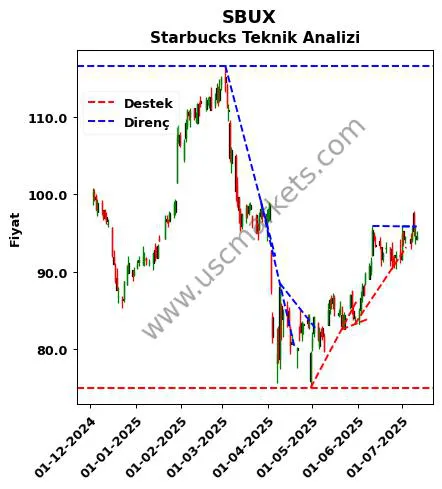 SBUX destek direnç Starbucks teknik analiz grafik SBUX fiyatı
