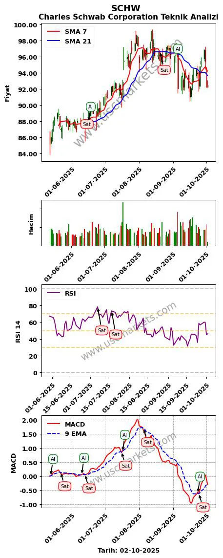 SCHW al veya sat Charles Schwab Corporation grafik analizi SCHW fiyatı