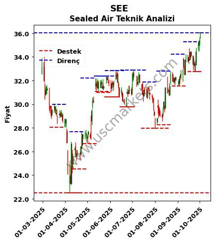 SEE fiyat-yorum-grafik