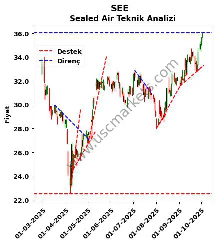 SEE destek direnç Sealed Air teknik analiz grafik SEE fiyatı