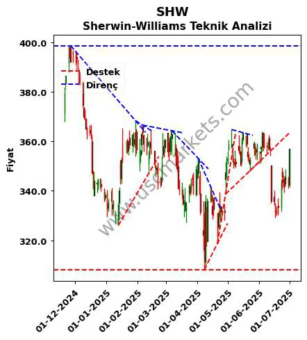 SHW destek direnç Sherwin-Williams teknik analiz grafik SHW fiyatı