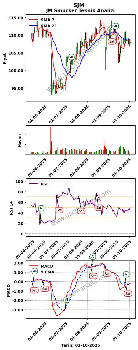 SJM al veya sat JM Smucker grafik analizi SJM fiyatı
