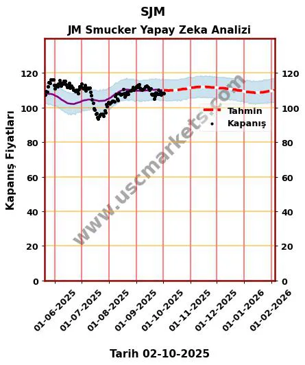 SJM hisse hedef fiyat 2024 JM Smucker grafik