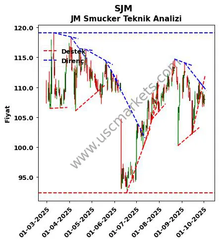 SJM destek direnç JM Smucker teknik analiz grafik SJM fiyatı