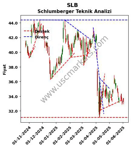SLB destek direnç Schlumberger teknik analiz grafik SLB fiyatı