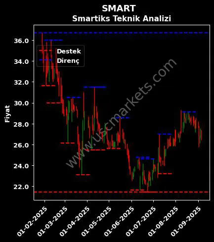 SMART fiyat-yorum-grafik