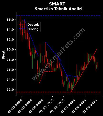 SMART destek direnç SMARTİKS YAZILIM A.Ş. teknik analiz grafik SMART fiyatı