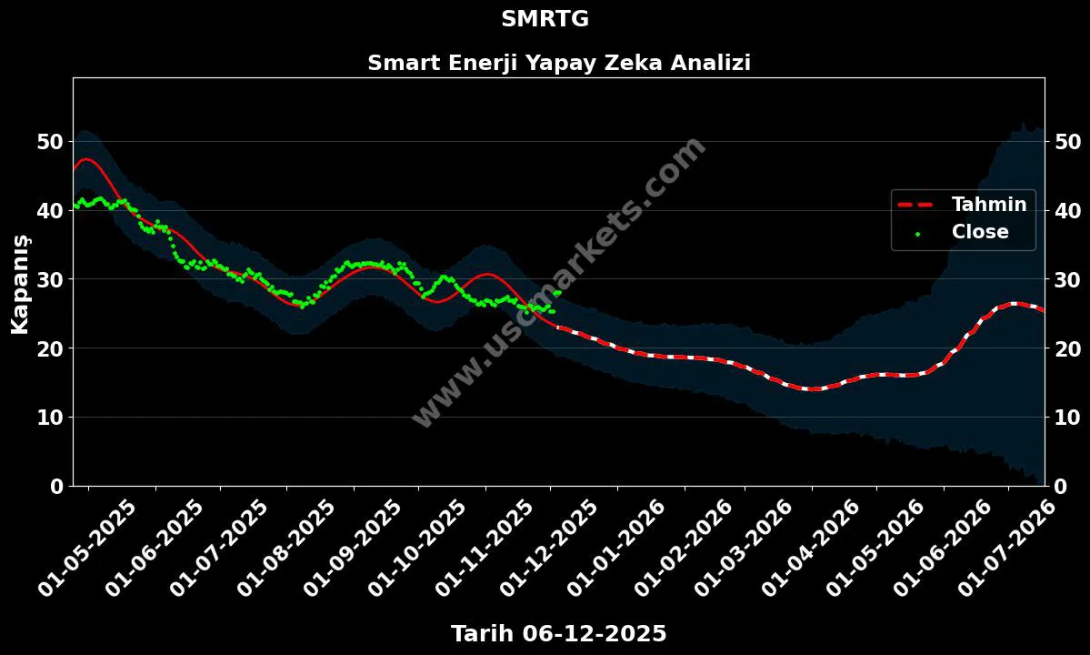 SMRTG hisse hedef fiyat 2024 Smart Enerji grafik
