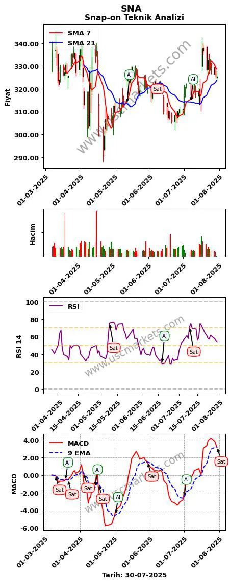 SNA al veya sat Snap-on grafik analizi SNA fiyatı