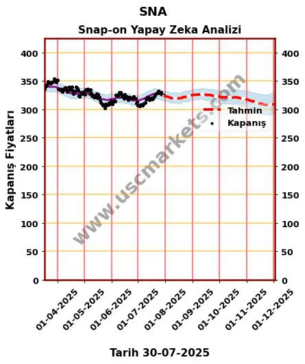 SNA hisse hedef fiyat 2024 Snap-on grafik