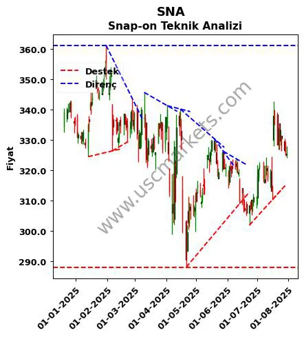 SNA destek direnç Snap-on teknik analiz grafik SNA fiyatı