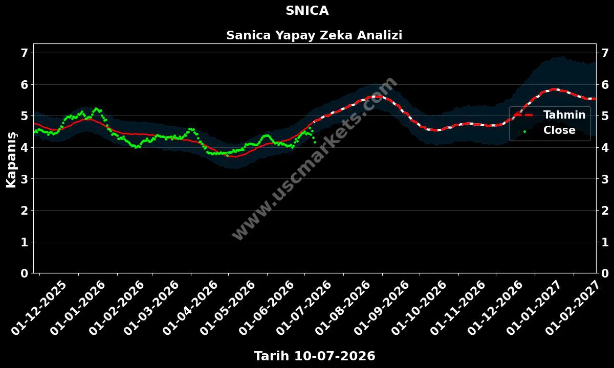 SNICA hisse hedef fiyat 2027 Sanica grafik