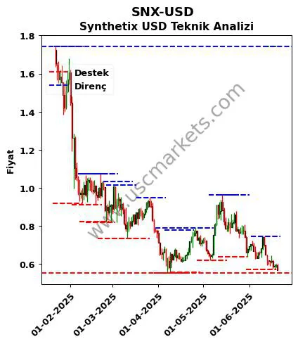 SNX-USD fiyat-yorum-grafik