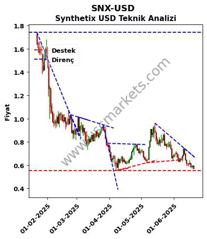 SNX-USD destek direnç Synthetix Dolar teknik analiz grafik SNX-USD fiyatı