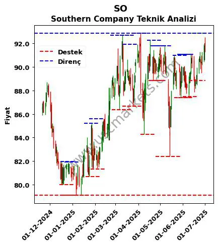 SO fiyat-yorum-grafik