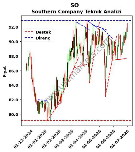 SO destek direnç Southern Company teknik analiz grafik SO fiyatı