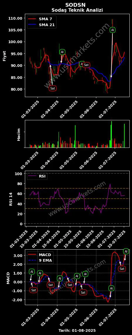 SODSN al veya sat SODAŞ SODYUM SANAYİİ grafik analizi SODSN fiyatı