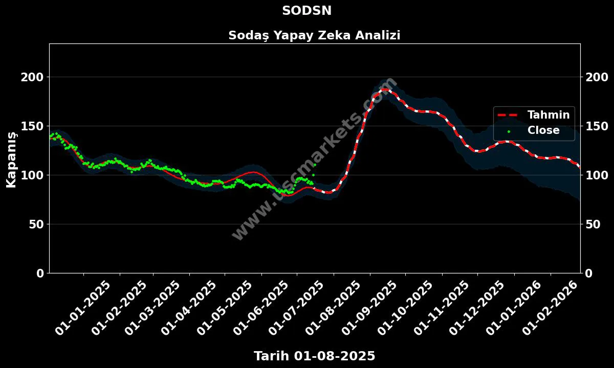 SODSN hisse hedef fiyat 2024 Sodaş grafik
