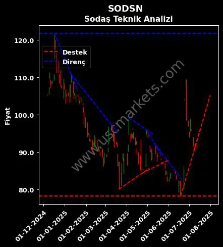 SODSN destek direnç SODAŞ SODYUM SANAYİİ teknik analiz grafik SODSN fiyatı