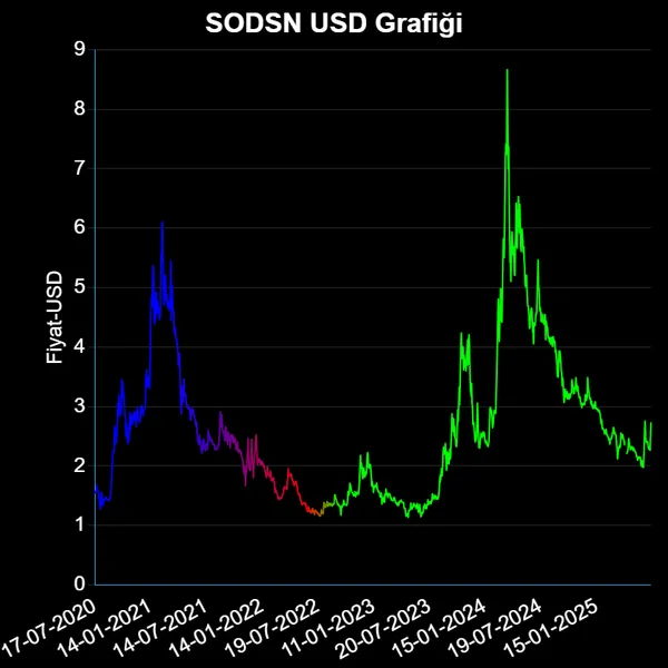 SODSN Dolar Grafiği