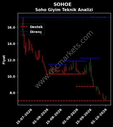 SOHOE fiyat-yorum-grafik
