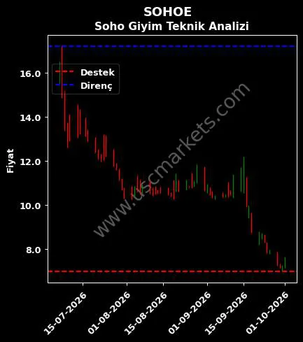 SOHOE destek direnç Soho Giyim teknik analiz grafik SOHOE fiyatı
