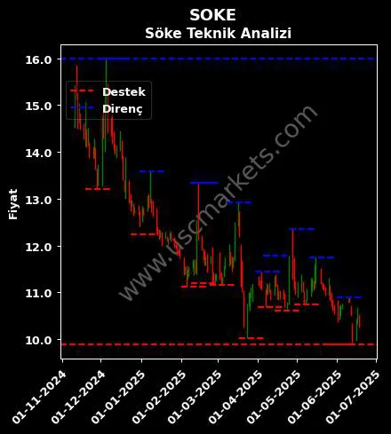 SOKE fiyat-yorum-grafik
