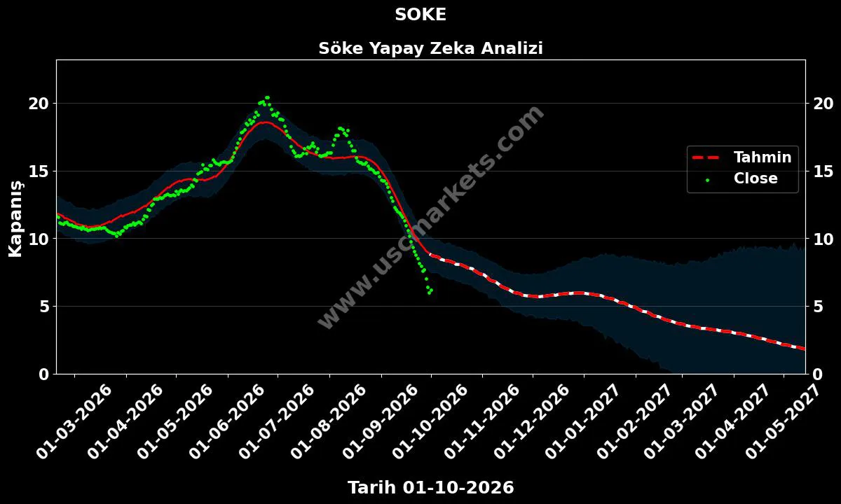 SOKE hisse hedef fiyat 2027 Söke grafik