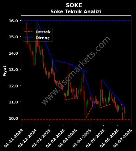 SOKE destek direnç SÖKE DEĞİRMENCİLİK SANAYİ teknik analiz grafik SOKE fiyatı